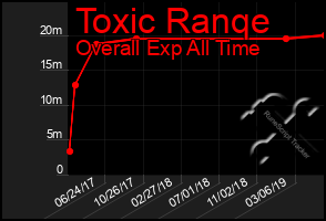 Total Graph of Toxic Ranqe