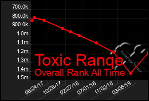 Total Graph of Toxic Ranqe