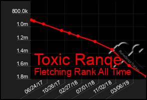 Total Graph of Toxic Ranqe