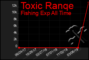 Total Graph of Toxic Ranqe