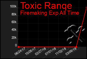 Total Graph of Toxic Ranqe