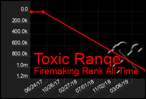 Total Graph of Toxic Ranqe