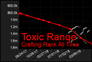 Total Graph of Toxic Ranqe