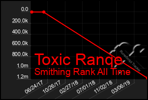 Total Graph of Toxic Ranqe