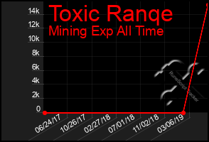 Total Graph of Toxic Ranqe