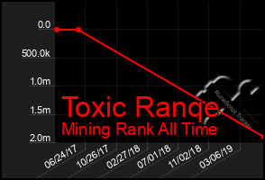 Total Graph of Toxic Ranqe