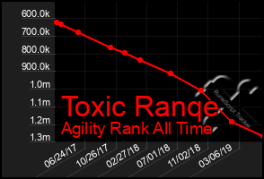 Total Graph of Toxic Ranqe