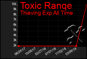 Total Graph of Toxic Ranqe
