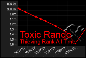 Total Graph of Toxic Ranqe