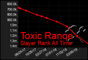 Total Graph of Toxic Ranqe