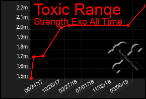 Total Graph of Toxic Ranqe