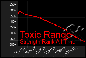 Total Graph of Toxic Ranqe