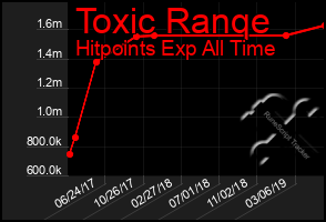 Total Graph of Toxic Ranqe