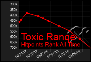 Total Graph of Toxic Ranqe