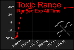 Total Graph of Toxic Ranqe