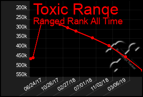 Total Graph of Toxic Ranqe