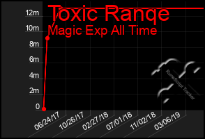 Total Graph of Toxic Ranqe