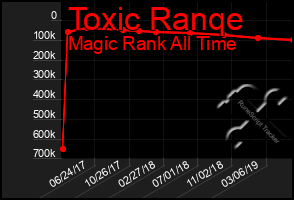 Total Graph of Toxic Ranqe