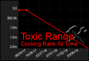 Total Graph of Toxic Ranqe