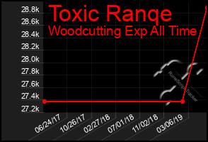 Total Graph of Toxic Ranqe