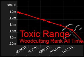 Total Graph of Toxic Ranqe