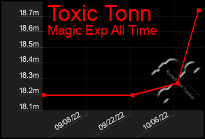 Total Graph of Toxic Tonn