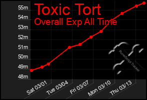 Total Graph of Toxic Tort