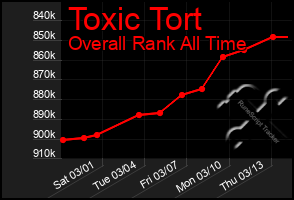 Total Graph of Toxic Tort