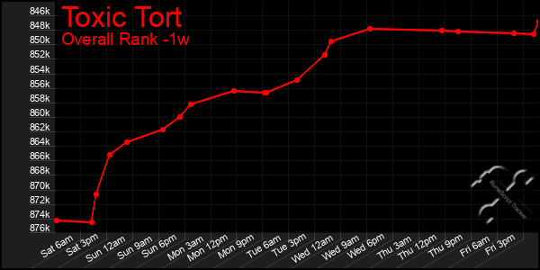 Last 7 Days Graph of Toxic Tort