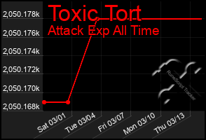 Total Graph of Toxic Tort