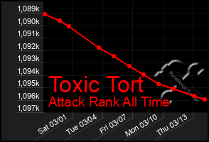 Total Graph of Toxic Tort