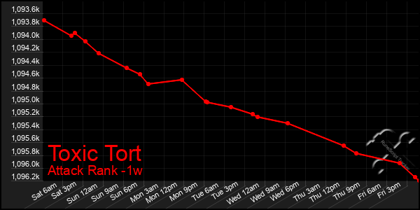 Last 7 Days Graph of Toxic Tort