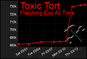 Total Graph of Toxic Tort