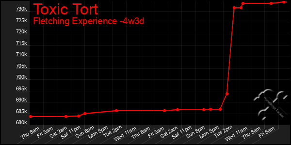 Last 31 Days Graph of Toxic Tort