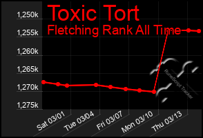 Total Graph of Toxic Tort