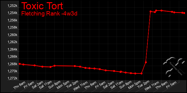 Last 31 Days Graph of Toxic Tort