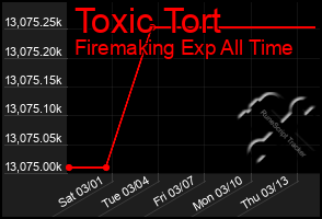 Total Graph of Toxic Tort