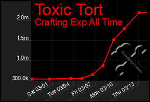 Total Graph of Toxic Tort