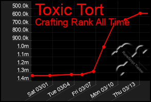 Total Graph of Toxic Tort