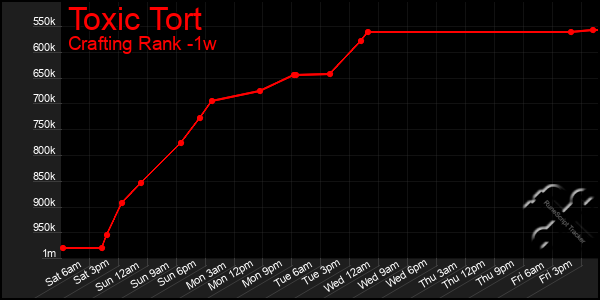 Last 7 Days Graph of Toxic Tort