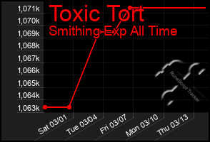 Total Graph of Toxic Tort