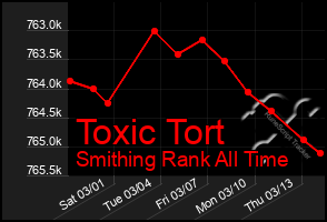 Total Graph of Toxic Tort