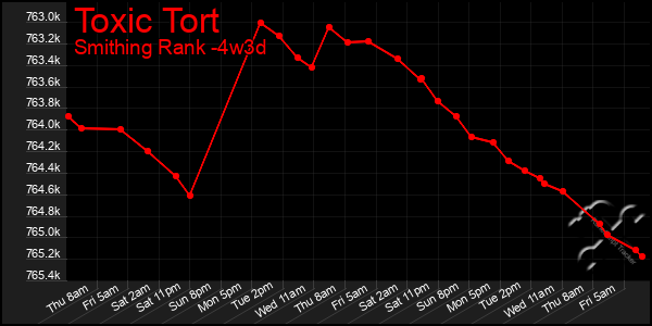 Last 31 Days Graph of Toxic Tort