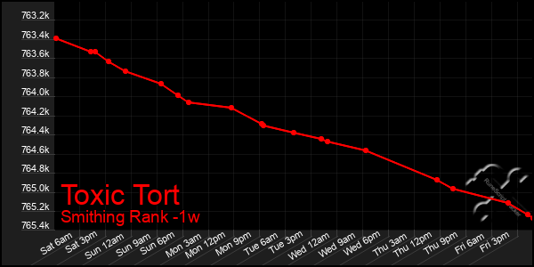 Last 7 Days Graph of Toxic Tort