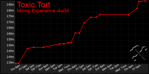 Last 31 Days Graph of Toxic Tort