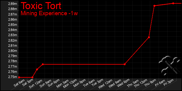 Last 7 Days Graph of Toxic Tort