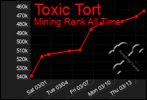 Total Graph of Toxic Tort