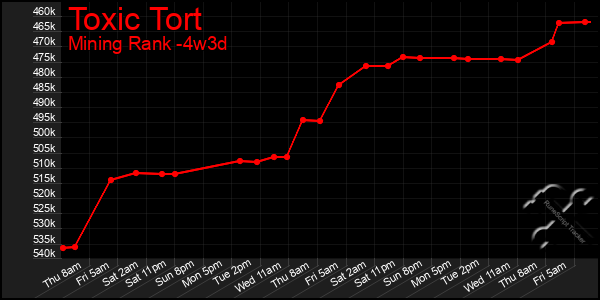 Last 31 Days Graph of Toxic Tort