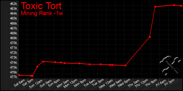 Last 7 Days Graph of Toxic Tort