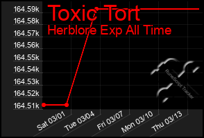 Total Graph of Toxic Tort